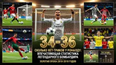 Сколько хет триков у Роналду: впечатляющая статистика легендарного бомбардира